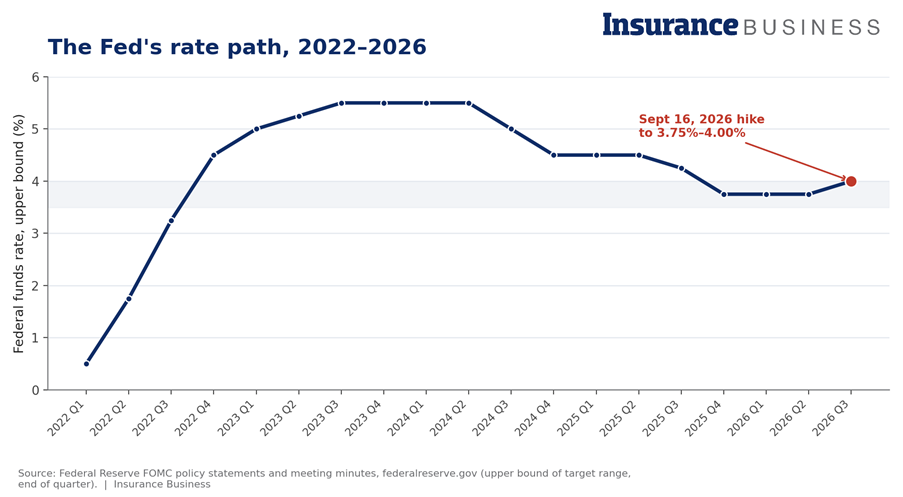 What the Fed’s interest rate hike means for insurance